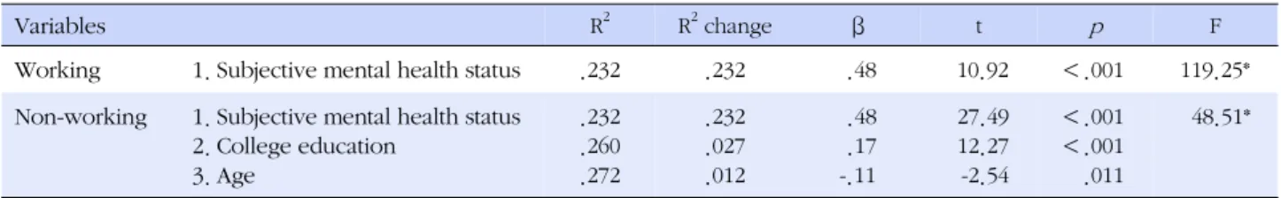 Table 4. Correlation between Health Promoting Behavior 