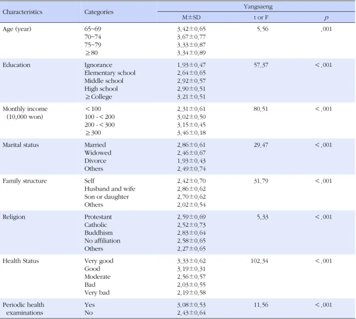 Table 3. Yangsaeng Level by Characteristics of Subjects (N=497) Characteristics Categories   Yangsaeng