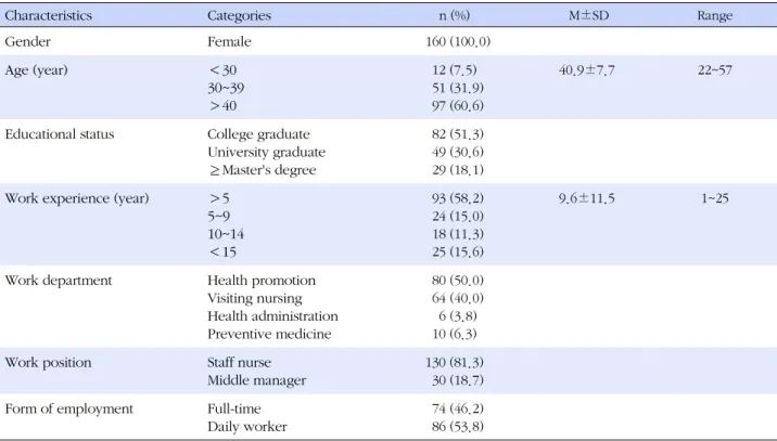 Table 1. General Characteristics of Subjects (N=160)