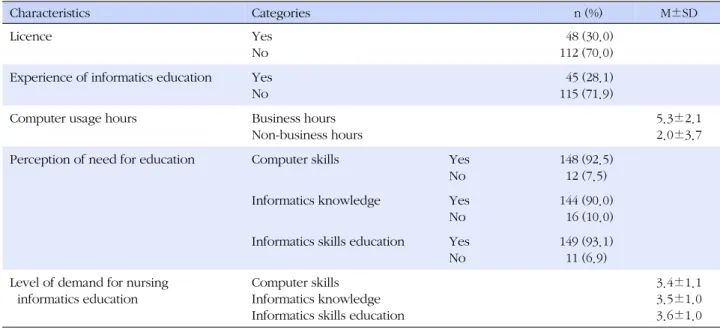 Table 2. Informatics Characteristics of Subjects (N=160) Characteristics Categories  n (%) M±SD Licence  Yes No   48 (30.0) 112 (70.0)