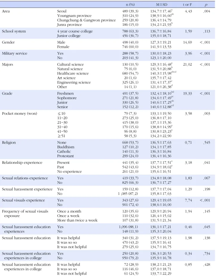 Table 1. Awareness Level of Sexual Harassment by General Characteristics (N=1,244)