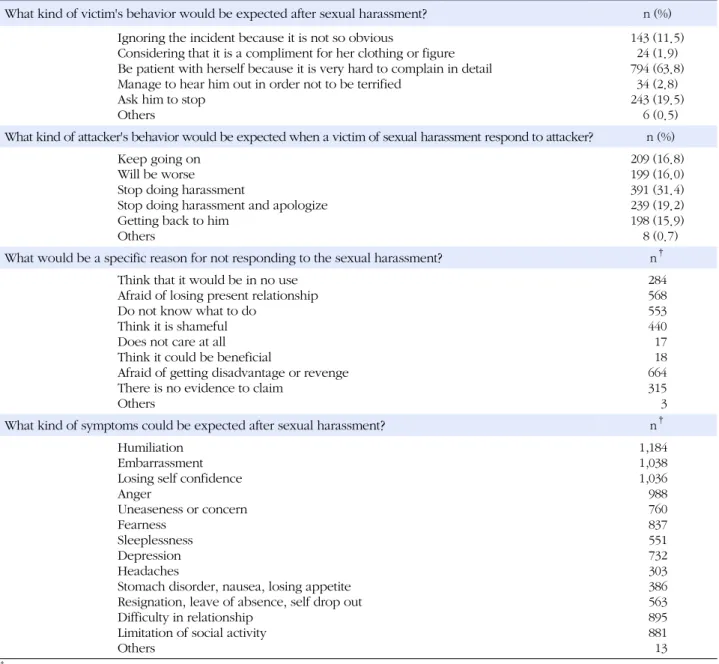 Table 2. Response to Sexual Harassment (N=1,244)