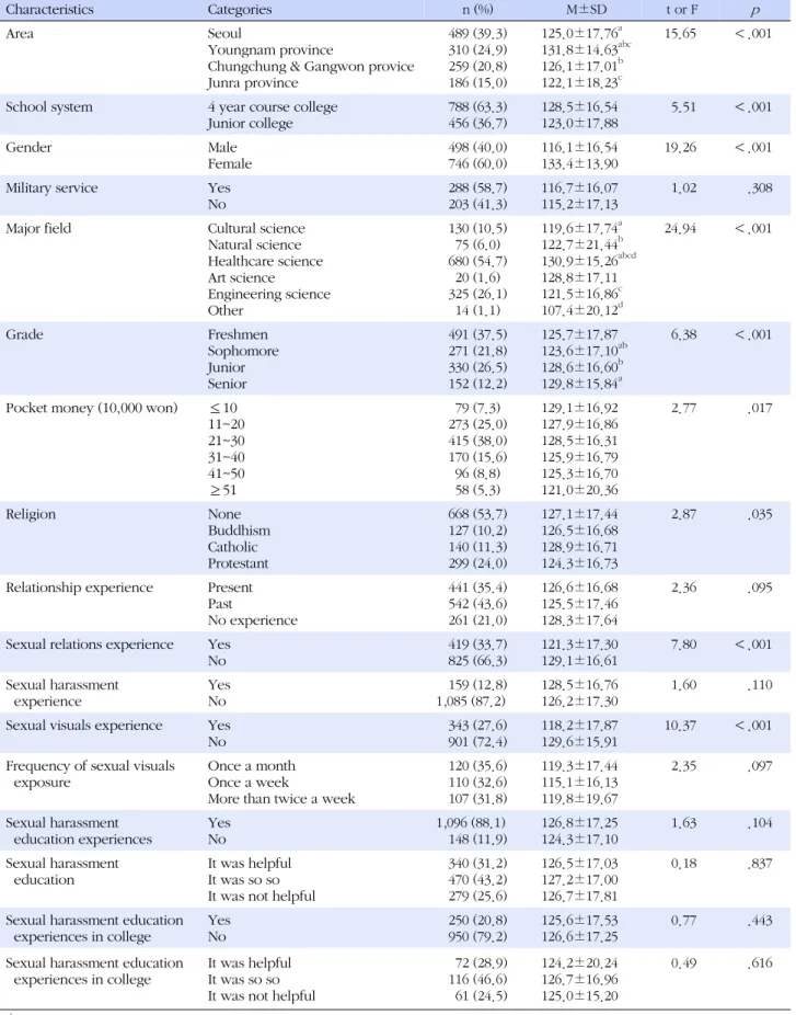 Table 3. Gender Egalitarianism by General Characteristics (N=1,244)