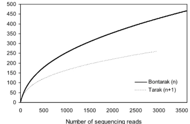 Fig.  1.  Rarefaction  curves  for  the  bacterial  16S  rRNA  gene  from  pyrosequencing  analysis  of  Bontarak  (n)  and  Tarak  (n+1).