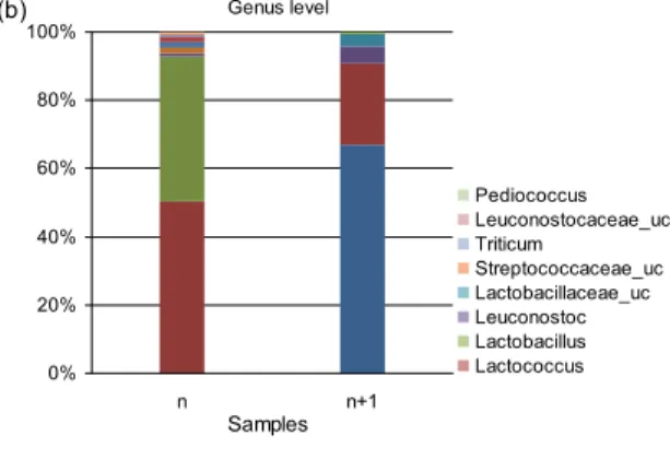 Fig.  2.  Relative  abundance  of  each  phylum,  genus  and  species  level  from  Bontarak  (n)  and  Tarak  (n+1)