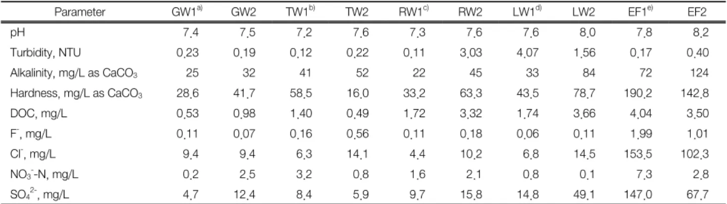 Table 1.  Water  qualities  of  various  environmental  samples  used