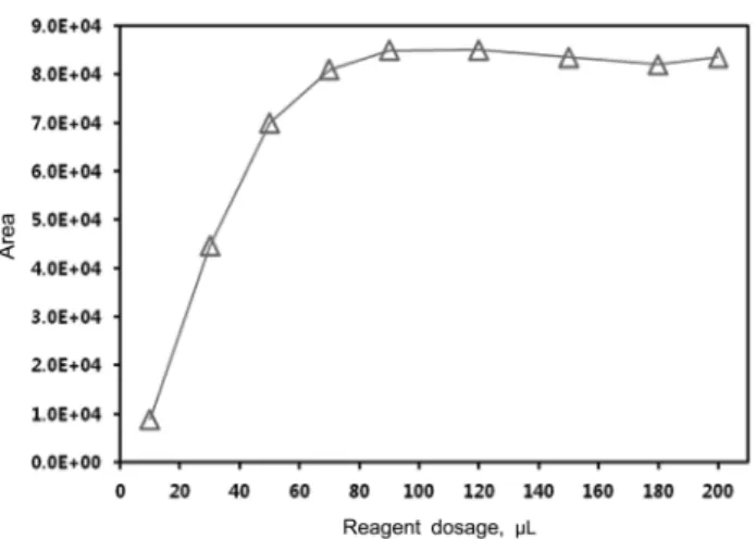 Fig. 1.  Effect  of  mobile  phase  ratios  on  RT  and  sensitivity:  formaldehyde  1  mg/L;  reaction  temperature  80℃;  reaction  time  30  min; 