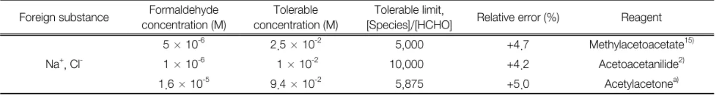 Fig. 5.  Effects  of  different  concentrations  of  the  derivative  rea- rea-gent:  reaction  temperature  80℃;  reaction  time  30  min; 
