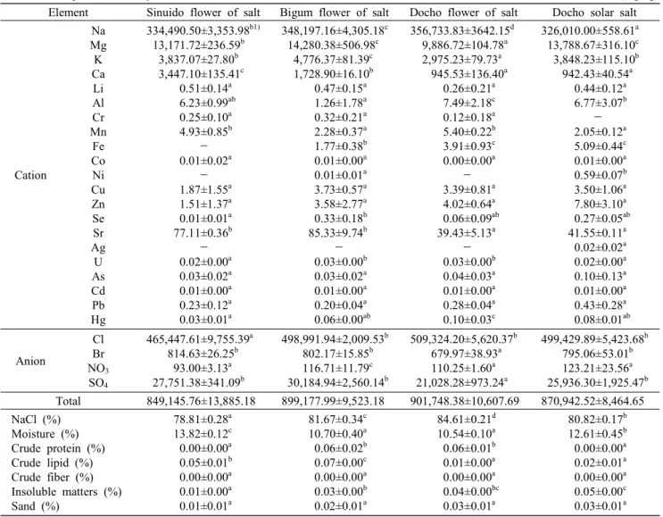 Table  1.  Compositional  analysis  of  solar  salt  and  salt  of  flower                                                                                                (mg/kg) Element Sinuido  flower  of  salt Bigum  flower  of  salt Docho  flower  of  s