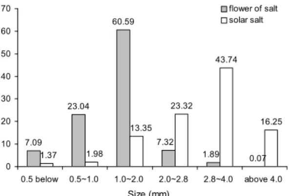 Fig.  2.  Salt  crystal  size  distribution  of  Docho  solar  salt  and  flow- flow-er  of  salt.