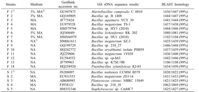 Table  4.  Identification  of  culturable  microorganisms  from  solar  salt  and  flower  of  salt