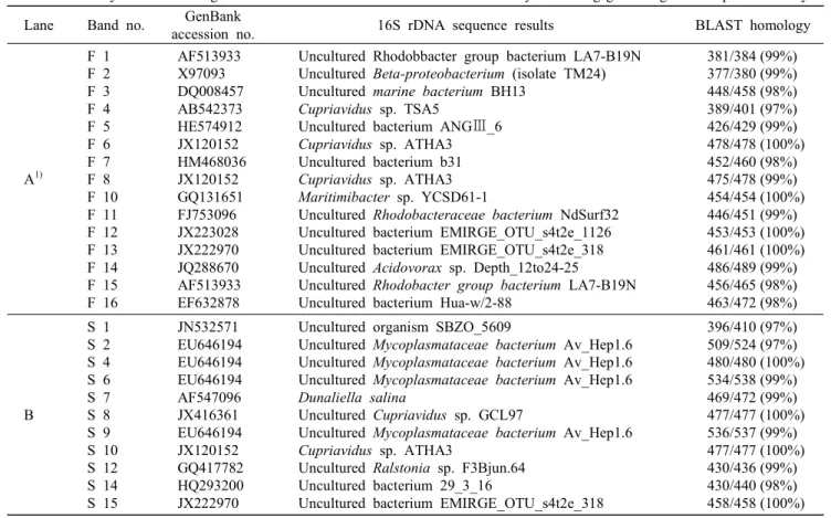 Table  5.  Diversity  of  the  microorganisms  identified  in  solar  salt  and  flower  of  salt  by  denaturing  gradient  gel  electrophoresis  analysis Lane Band  no