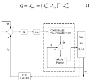 Fig. 2 shows a block diagram of the control scheme described by Eq. (20). Note that the feedback command is sent to the robot controller and both the transformation of  to the desired velocity of each joint angle    and its velocity servo are accomplis