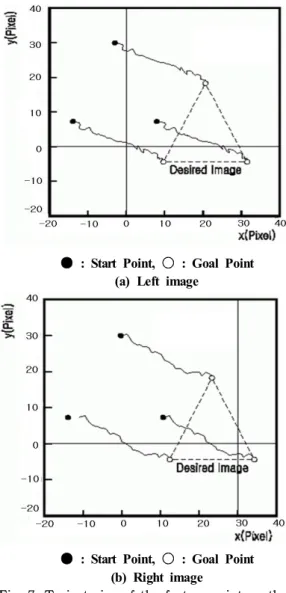 Fig. 6. Positional error in  and  axes (simulation)