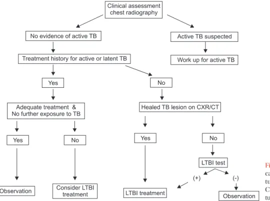 Figure 1. Algorithm for the selection of  candidates requiring LTBI treatment. TB: 