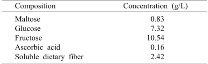 Table  1.  General  components  of  chinese  cabbage  waste  extracts Composition Concentration  (g/L) Maltose Glucose Fructose Ascorbic  acid Soluble  dietary  fiber