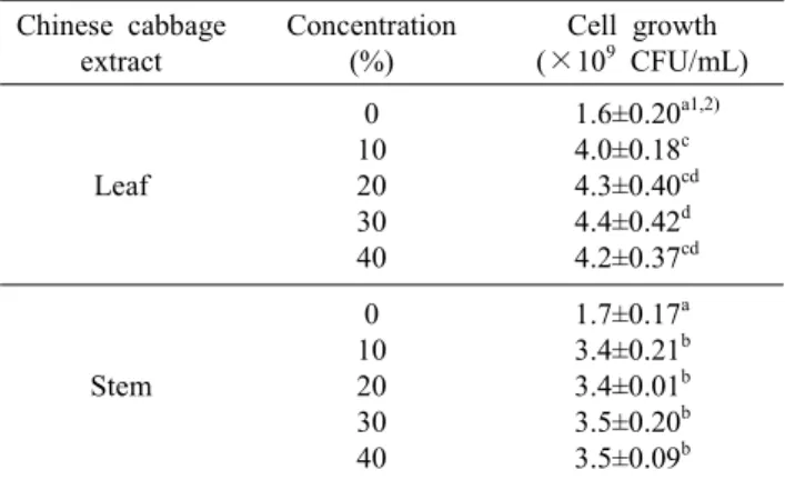 Table  3.  Viable  cell  count  of  Leuc.  citreum  GR1  on  CCM  me- me-dium  in  different  concentrations  of  chinese  cabbage  extracts