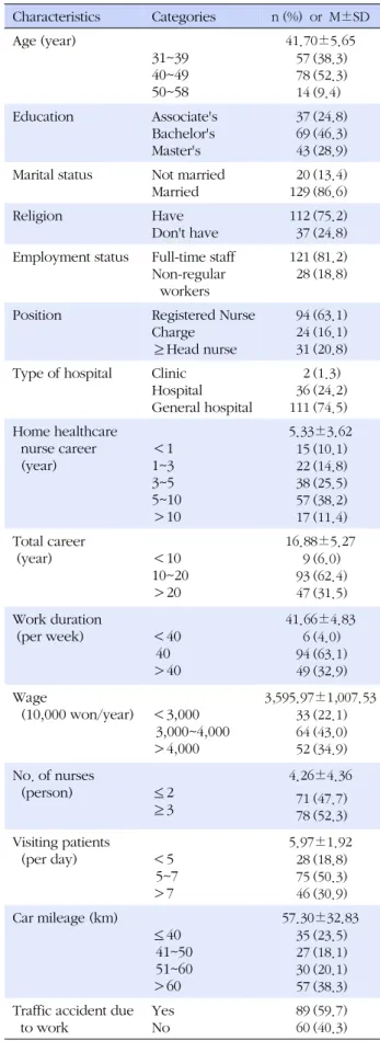 Table 1. Characteristics of the Subjects (N=149) Characteristics Categories n (%)  or  M±SD Age (year) 31~39 40~49 50~58 41.70±5.655778 14 (38.3)(52.3)(9.4) Education Associate's Bachelor's Master's 376943 (24.8)(46.3)(28.9)