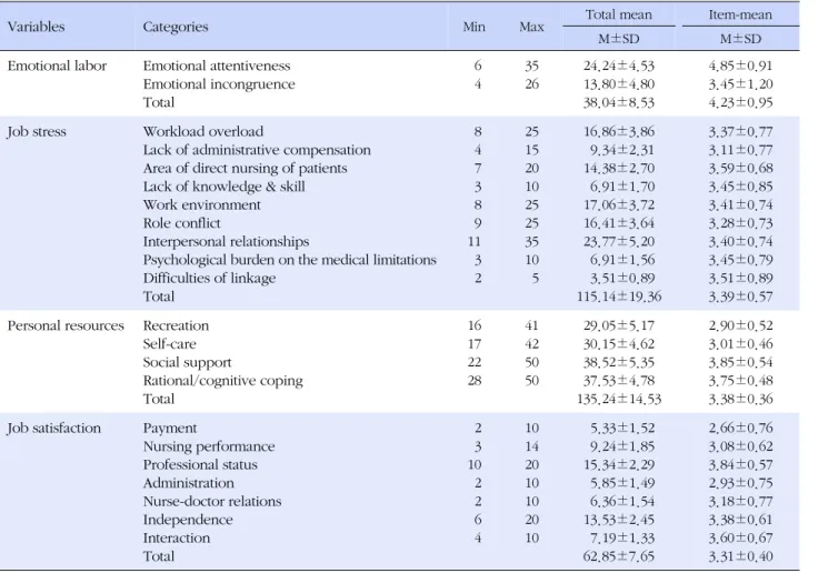Table 2. Emotional Labor, Job Stress, Personal Resources and Job Satisfaction (N=149)