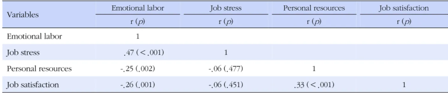 Table 3. Correlation among Emotional Labor, Job Stress, Personal Resources, and Job Satisfaction (N=149)