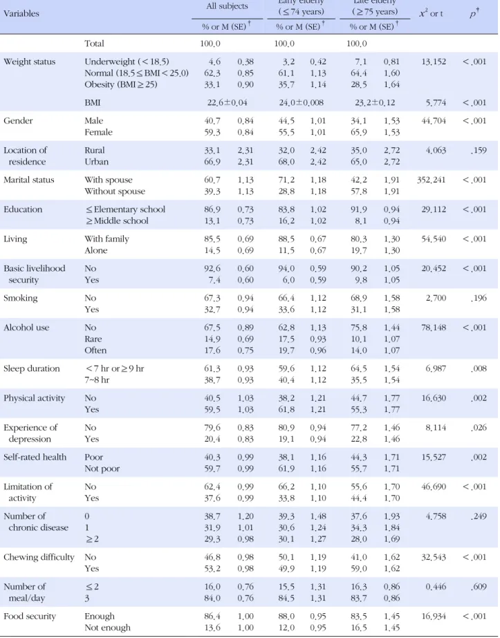 Table 1. Comparison of Characteristics between Early and Late Elderly People