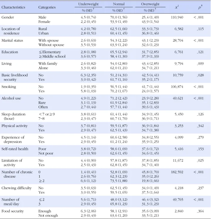 Table 2. Comparison of Characteristics of Early Elderly by BMI