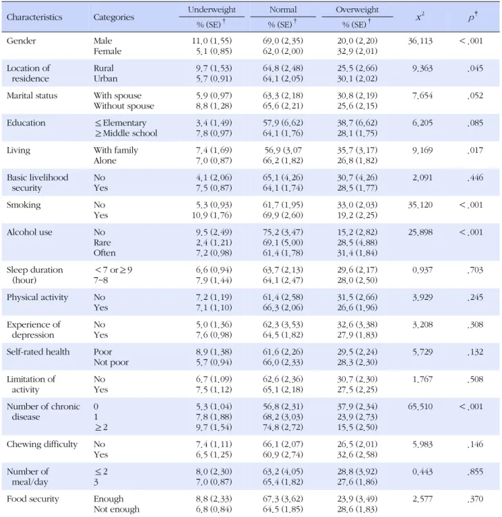 Table 3. Comparison of Characteristics of Late Elderly by BMI