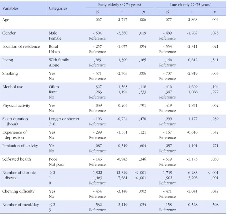 Table 4. Influencing Factors on the Subject's BMI by Age-group