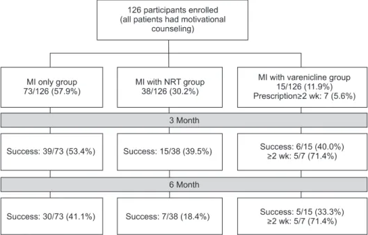 Figure 1. Intervention for smoking cessa- cessa-tion of participants through the study
