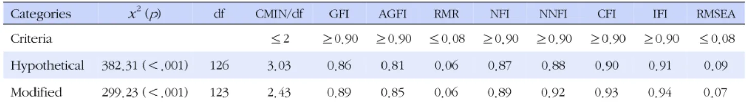 Table 2. Model Fitness Statistics for Hypothetical and Modified Model