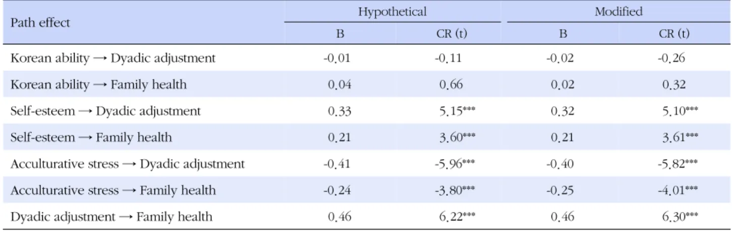 Table 3. Hypothetical and Modified Model of Standardized Regression Weights