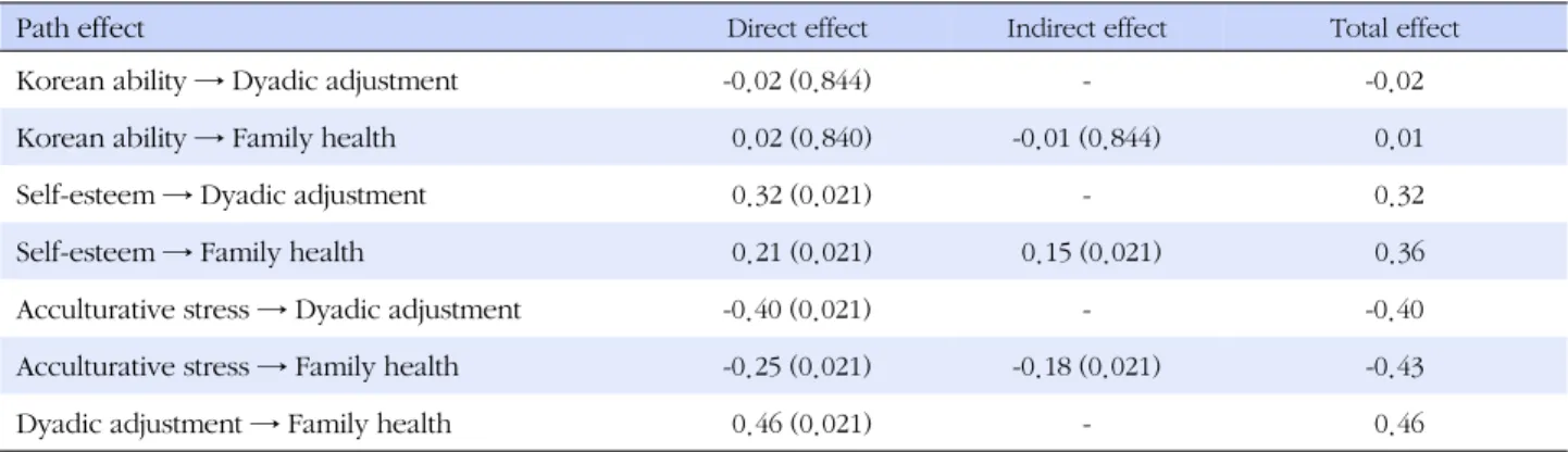 Table 4. Direct Effect, Indirect Effect, and Total Effect in Path Model