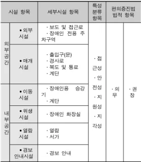 Table 6. Public library facilities survey item configuration