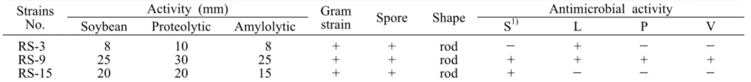 Table 1. Characteristics of the various isolated  from rice straw Strains