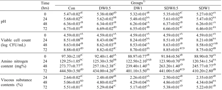Table 2. Effect of pre-treatment and concentration of dropwort powder on the fermentation characteristics of Cheonggukjang containing during fermentation for 72 hr at 40°C