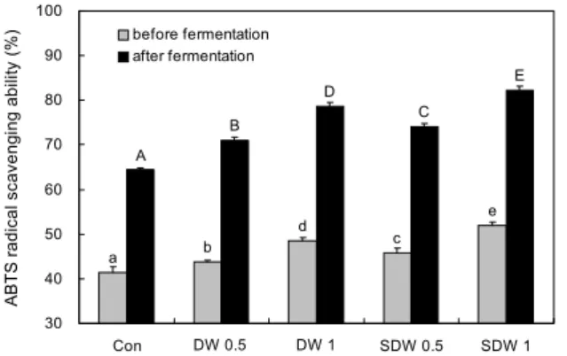 Table 3. Sensory quality of Cheonggukjang containing different pre-treatment and concentration of dropwort powder after fermentation for 72 hr at 40°C