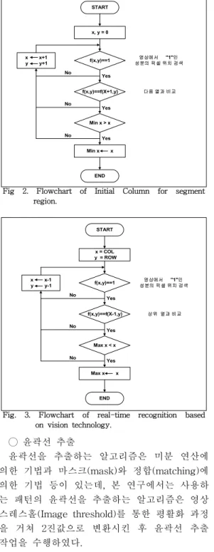 Fig  2.  Flowchart  of  Initial  Column  for  segment              region. START x = COL  y  = ROW f(x,y)==1 f(x,y)==f(X-1,y) Max x < x Max x        x ENDx        x-1y        y-1No YesYesYesNoNo 영상에서      "1"인 성분의  픽셀 위치 검색상위  열과 비교
