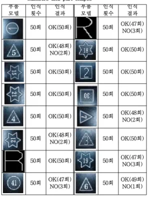 Table  1.  Experiment  recognition  results  of  character             numbers and part shapes