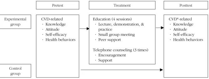 Figure 1. Conceptual framework of this study.