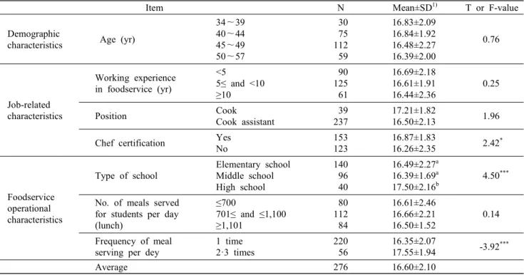 Table  2.  Analysis  on  sanitation  knowledge  score  of  school  foodservice  employees                                                                  (N=276)
