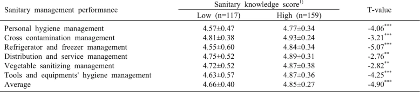 Table  4.  Comparison  of  school  foodservice  employees'  sanitary  management  performance  according  to  sanitary  knowledge  score  (N=276) Sanitary  management  performance Sanitary  knowledge  score 1)
