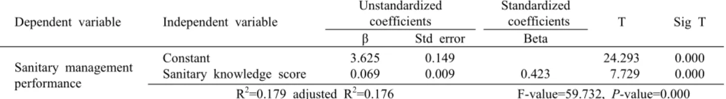 Table  6.  Regression  analysis  for  effect  of  sanitary  knowledge  score  on  sanitary  management  performance  of  school  foodservice  employees