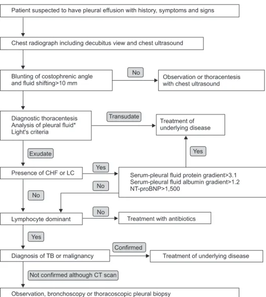 Figure 1. Algorithm for diagnostic ap- ap-proaches for patients suspected of  pleu-ral effusions