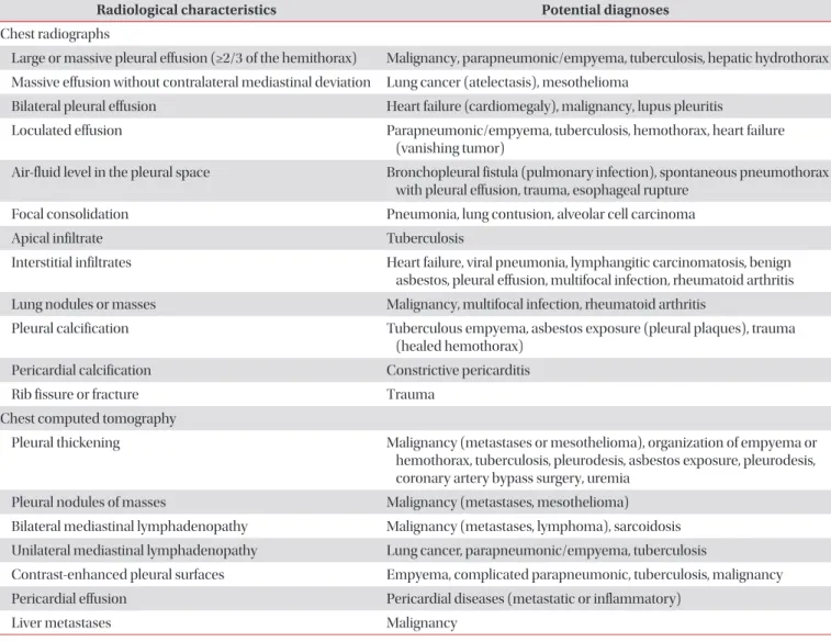 Table 3. Useful radiological signs in pleural effusions