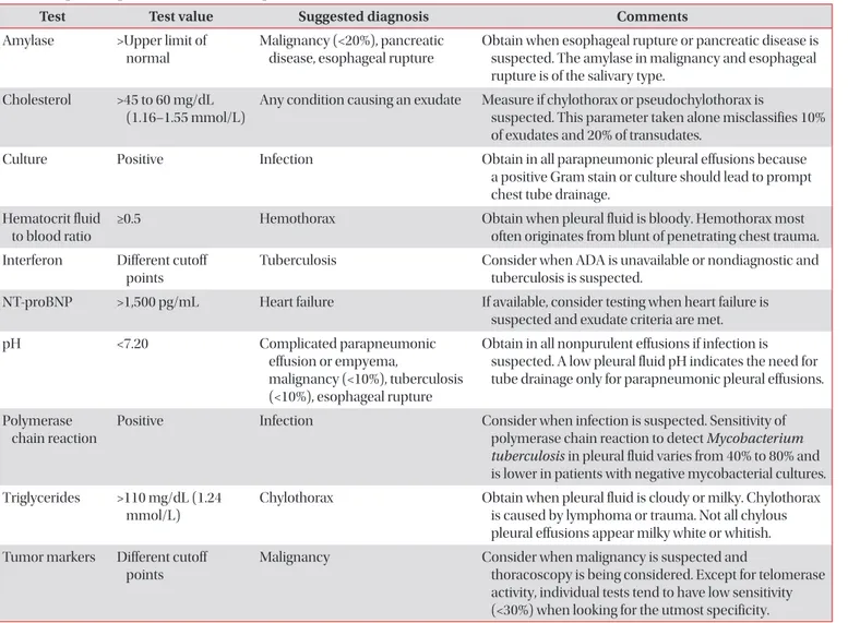 Table 5. Optional pleural fluid tests for pleural effusions