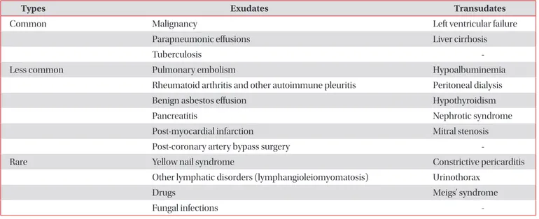 Table 7. Causes of transudative and exudative pleural effusions