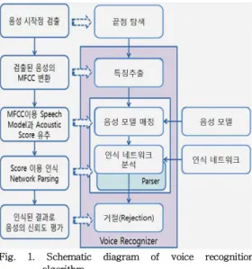 Fig.  1.  Schematic  diagram  of  voice  recognition               algorithm.   2.4 화자인식 방법   설정화자인식은  화자식별  기술과  화자검증 기술로 나눌 수 있다