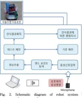 Fig.  2.  Schematic  diagram  of  robot  system  by                voice command. 