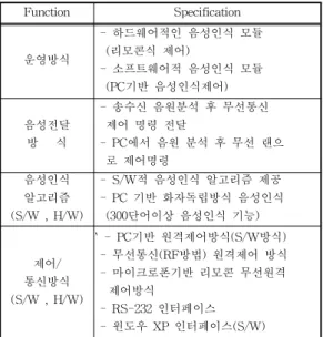 Fig.  3.    Performance  experiment  scene  of  voice              recognition