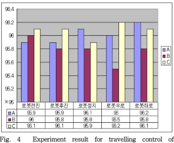 Fig.  4    Experiment  result  for  travelling  control  of              mobile robot   Fig